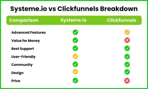 systeme.io vs clickfunnels